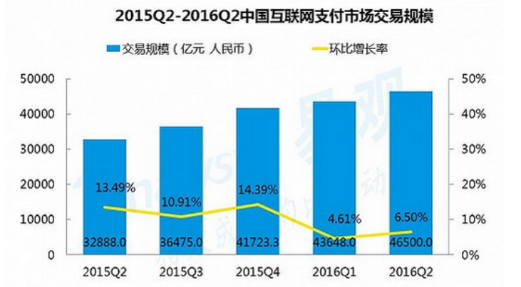 2015-2017年，移動支付行業(yè)分析報告