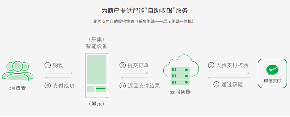 微信刷臉支付怎么設(shè)置？